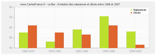 Le Bez : Evolution des naissances et décès entre 1968 et 2007